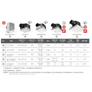 💟免運💟領券現折100元💟SUNON 建準 BVT21A004 標準型 超節能 DC直流馬達 靜音無聲浴室換氣扇 21型