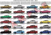 Ford Falcon GT FPV production history poster GT HO XA XB XY Cobra XW EB EL BA FG