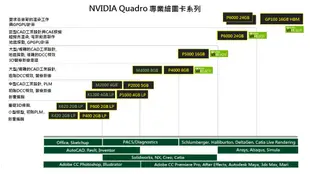 [排單預購] 麗臺 NVIDIA Quadro P1000 專業繪圖卡 [公司貨]