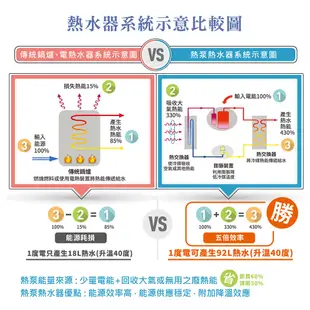 【Toppuror 泰浦樂】瑞智空氣源式熱泵熱水器 含基本安裝(AN-072WE)