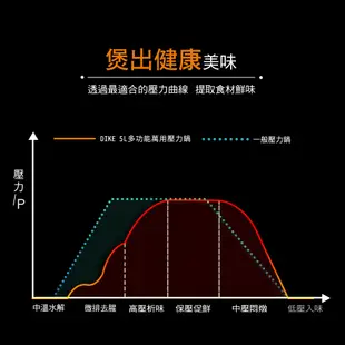 免運 DIKE 5L多功能萬用壓力鍋 HKE310RG (6.9折)