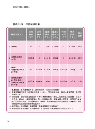 節稅的布局(修訂版)： 搞懂所得稅、遺產稅、贈與稅與房地合一稅， 你可以合法的少繳稅，甚至一輩子不繳稅。