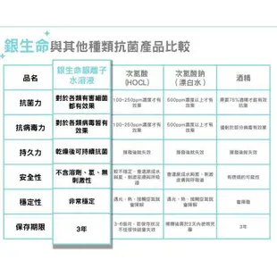 購GO購團購網 銀離子抗菌噴霧 不含酒精 不傷手 長效抗菌噴霧 全方位防護 GMP 台灣製造