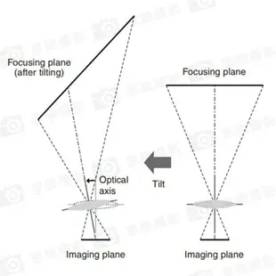 【199超取免運】[享樂攝影]【Canon EOS EF -SONY NEX 移軸轉接環】Tilt 可360度切換擺頭方向 NEX-3 NEX-5 NEX-C3 A7 A7R A7S A6300 A6500 QX1【APP下單4%點數回饋!!】