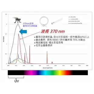 PHILIPS 飛利浦 電擊式系列15W 安心光觸媒捕蚊燈 E300 專利捕蚊光波+光觸煤