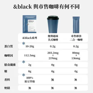 【Spark Protein】乳清蛋白/分離乳清/咖啡乳清/大豆蛋白/豌豆蛋白隨手包（多口味）| 乳清蛋白 高蛋白 健身