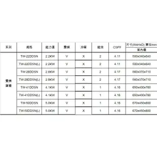 大同【TW-50DDSN(L)】變頻左吹窗型冷氣8坪(含標準安裝) (8.2折)