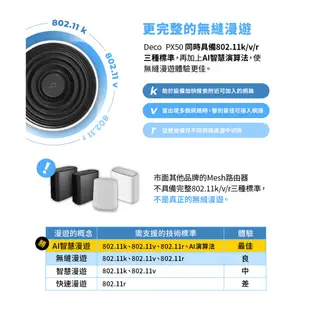 TP-Link Deco PX50 AX3000+G1500 wifi6雙頻 電力線 Mesh 完整家庭電力線系統