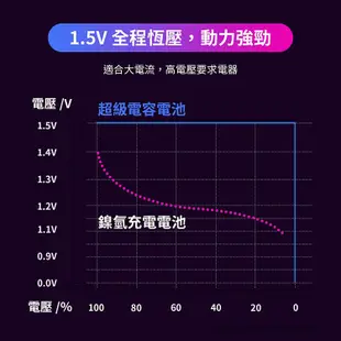 BESTON可充式超級電容電池3號AA電池組/2AM-60(2入裝) (3.3折)