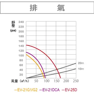 樂奇 奇靜超靜音換氣扇 排風扇 EV-21G1 AC DC 浴室 浴室通風扇 ) EV-21DCB