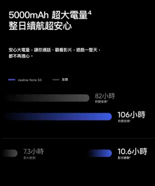 realme Note 50 (4G/128G) 6.7吋 智慧手機 (9.2折)