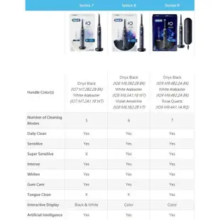 2組家庭包特價 最新Series 7《台北快貨》德國Braun百靈Oral-B iO系列 智慧微磁電動牙刷