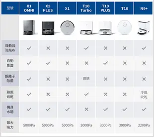 ECOVACS科沃斯 DEEBOT T10 智慧掃拖機器人 (8折)