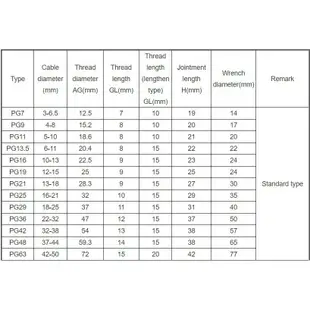 金屬電纜接頭 PG7 PG9 PG11 PG13.5 PG16 PG19 PG21 PG25防水接頭