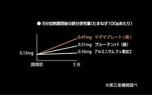 【日本代購】Yanagi Sori 柳宗理 單柄鐵煎鍋 25公分 IH兼容