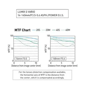 Panasonic Lumix G Vario 14-140mm F3.5-5.6 II ASPH 公司貨 附贈品