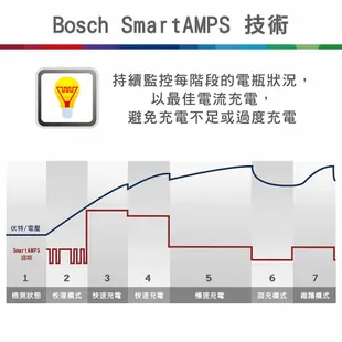 ☆電霸科技☆ 德國博世 BOSCH C7 電池充電器 電瓶充電機 12V 24V 智能切換 脈衝式 去硫化 BAT-C7