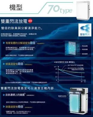 【DAIKIN 大金】保濕雙重閃流空氣清淨機 MCK70VSCT-W 適用15.5坪 (8.6折)