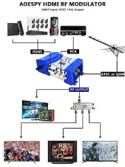 HDMI Modulator RF Converter RCA Coaxial Composite VHF UHF SDR Demodulator
