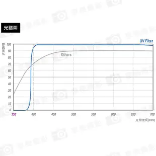 享樂攝影★【STC】UltraLayer UV Filter/抗紫外線保護鏡 濾鏡 62 67 72 77 82mm