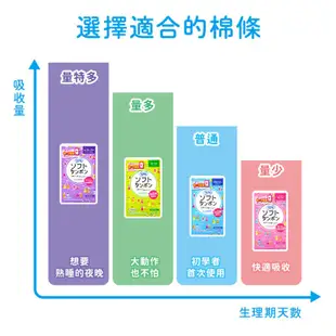 【日本原裝進口 現貨在台】蘇菲導管式衛生棉條 量少型 一般型 量多型  量多加強型 衛生棉條 導管衛生棉條 蘇菲 棉條