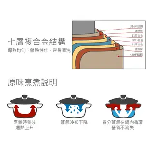 《掌廚HiCHEF》316不鏽鋼 七層複合金雙鍋組(平底鍋30cm+湯鍋18cm+鍋鏟)