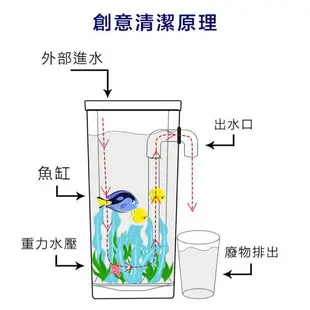 [現貨]方形 自動換水 懶人魚缸 小魚缸 鬥魚缸 魚缸 水族箱 生態缸 桌面魚缸 迷你魚缸 風水缸 迷你懶人自動換水魚缸