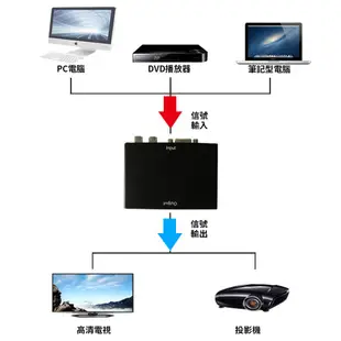 【BK.3C】VGA轉HDMI轉接器 D-SUB轉HDMI 1080P 轉接盒 支援VGA影像輸入以及RCA紅白聲音