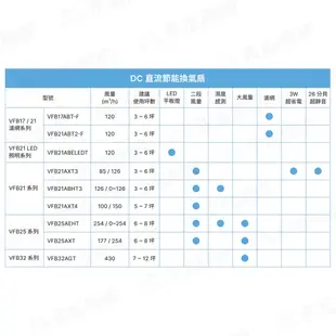 〖台達〗★含稅 安裝孔21 濕度控制DC直流節能換氣扇 多重安全設計、低噪音 全電壓 ★3年保固★ VFB21ABHT3