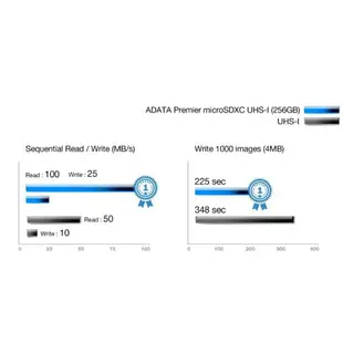 《log》ADATA 威剛 32G 64G 128G 256G A1 記憶卡 MicroSD 附轉卡 行車紀錄器 攝影機