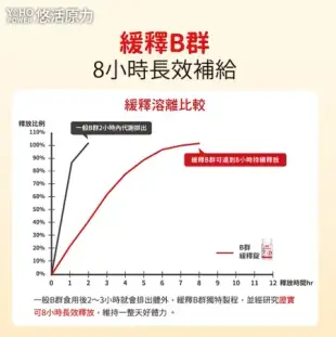 【悠活原力】綜合維生素B群 緩釋膜衣錠X5盒(60粒/瓶)