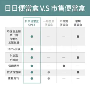 【ZING】日日便當盒/保鮮盒 五色任選 全配旗艦版(可微波便當盒 保溫便當盒)