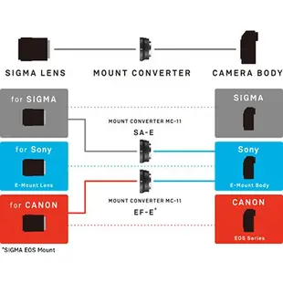 SIGMA MC-11 【宇利攝影器材】 MC11 轉接環 CANON EF 轉 SONY E MOUNT