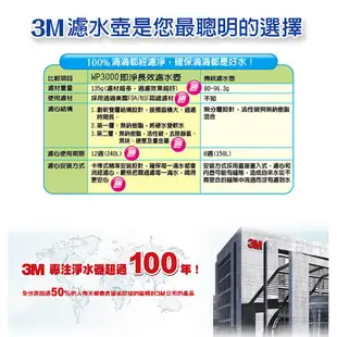 3M 濾水壺即淨長效濾心 (WP3000專用濾心) 現貨 廠商直送