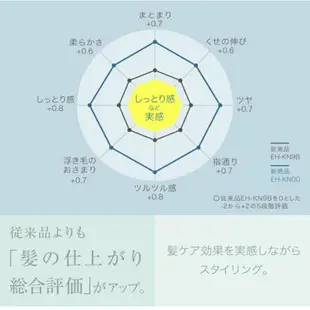 【日本直送！快速發貨！】2021 最新 Panasonic EH-KN0G 國際牌 高滲透奈米 吹風機 圓形吹風機