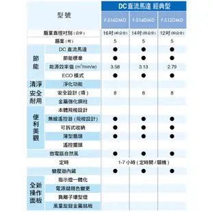 國際牌 16吋 DC直流 遙控 立扇 經典型 F-S16DMD 涼扇 立扇 電扇 直立扇 空調扇葉 現貨