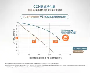 3M 淨呼吸 FA-E180 空氣清淨機 7100196458 (9.2折)