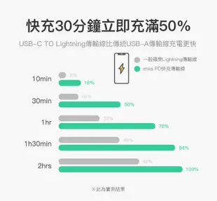 蘋果原廠認證 mfi type-C / Lightning PD快充傳輸線 (3.9折)