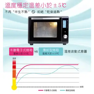 【優質福利品】HERAN禾聯 35L電子式電烤箱 HEO-35K1