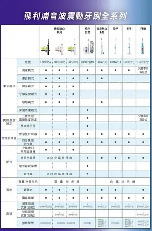 Philips 飛利浦 Sonicare 音波牙刷標準刷頭三入組(敏感型專用) HX6053/63