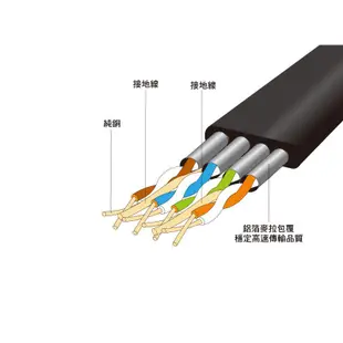 【福利品】群加 PowerSync CAT 7 10Gbps超高速網路線扁線(多色)3M (CAT7-EFIMG30)