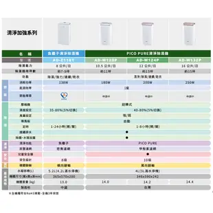 【聲寶】 空氣清淨除濕機(AD-W124P) 現貨 廠商直送