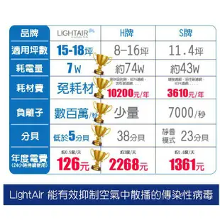 瑞典 LightAir IonFlow 50 Surface PM2.5 精品空氣清淨機