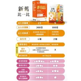 【台塑生醫醫之方】舒暢益生菌PLUSx3盒(共90包-李李仁代言-300億活菌.三包埋.6種酵素.排便順.長庚團隊)