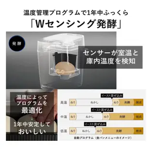 【日本牌 含稅直送】Panasonic 國際牌 Bistro 系列 製麵包機 SD-MDX4 旗艦款 2021最新