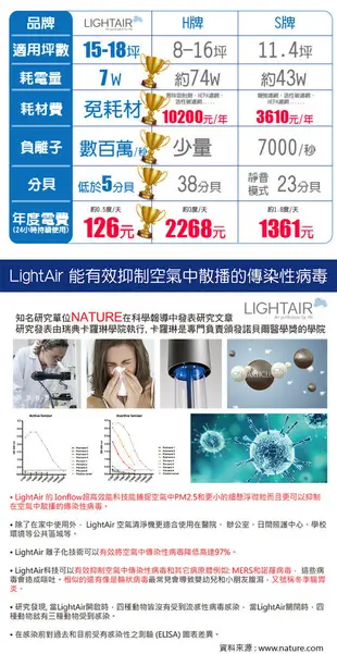 瑞典 LightAir IonFlow 50 Surface PM2.5 精品空氣清淨機 (6.7折)