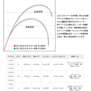 【獵漁人】領券再折 現貨 SHIMANO 19 COLTSNIPER SS 岸拋鐵板路亞竿 白帶 岸拋竿 xr