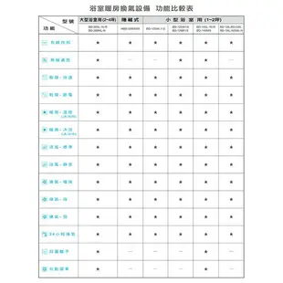 樂奇 浴室暖風機 BD-125R1 110V / BD-125R2 220V 無線遙控 烘乾 換氣 暖風 涼風