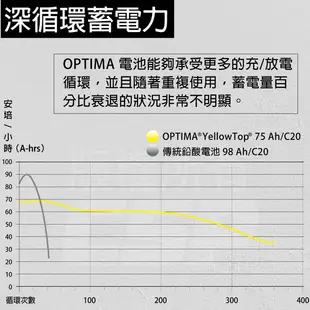 【電池達人】OPTIMA 美國紅霸 歐帝瑪 D23L AGM 超級電池 C-HR RAV4 AURIS LN2 GOLF