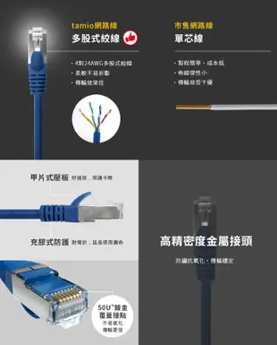 [現貨] TAMIO CAT6 高速傳輸 網路線 台灣製造 支援PoE供電 2M 2米